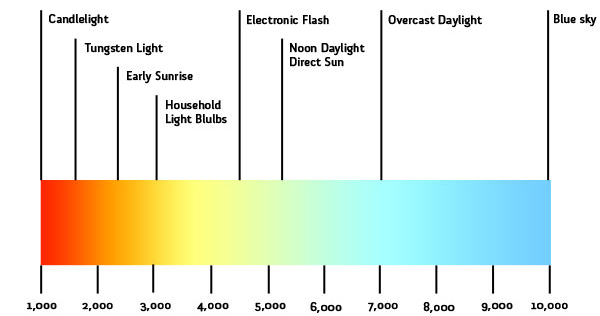 Kelvin Color Temperature Scale Chart